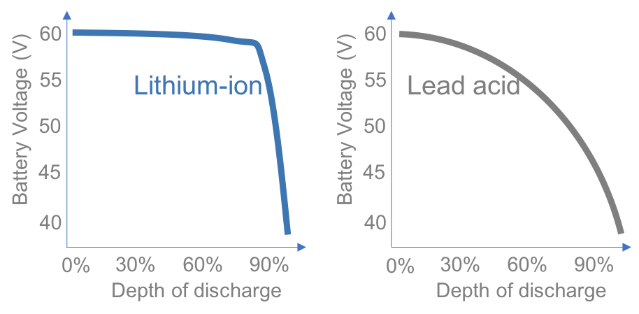 Li-ion_Battery_stable_voltage