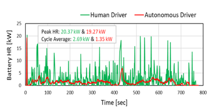 Autonomous driving is more efficient