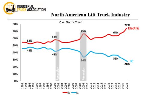 Forklift electrification trend